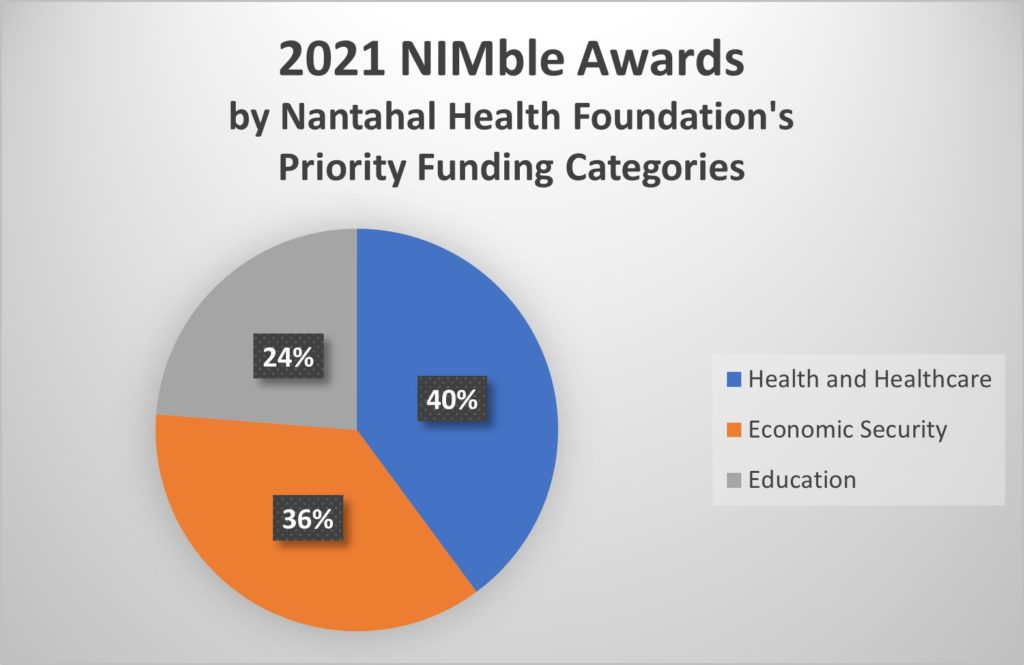 2021 NIMble by Funding Area